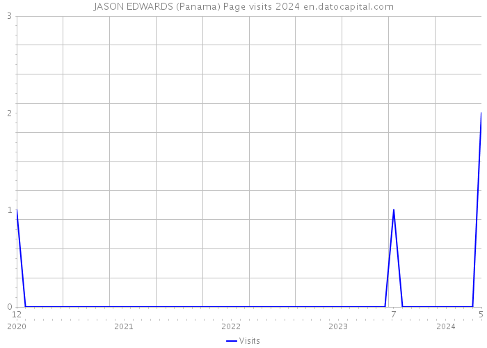 JASON EDWARDS (Panama) Page visits 2024 
