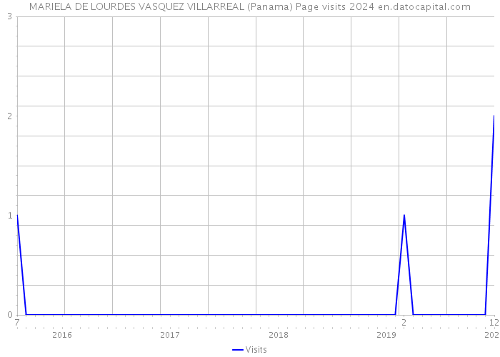 MARIELA DE LOURDES VASQUEZ VILLARREAL (Panama) Page visits 2024 