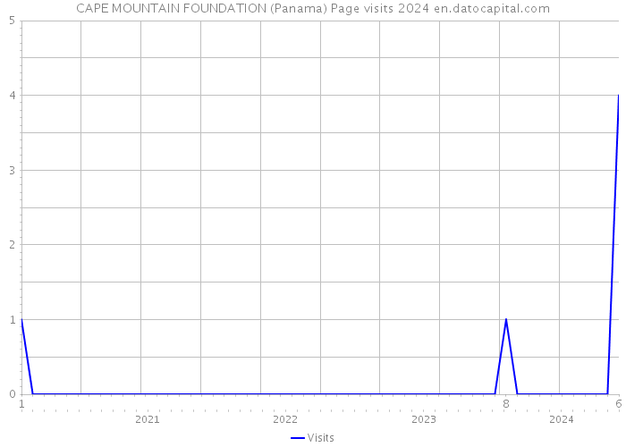 CAPE MOUNTAIN FOUNDATION (Panama) Page visits 2024 