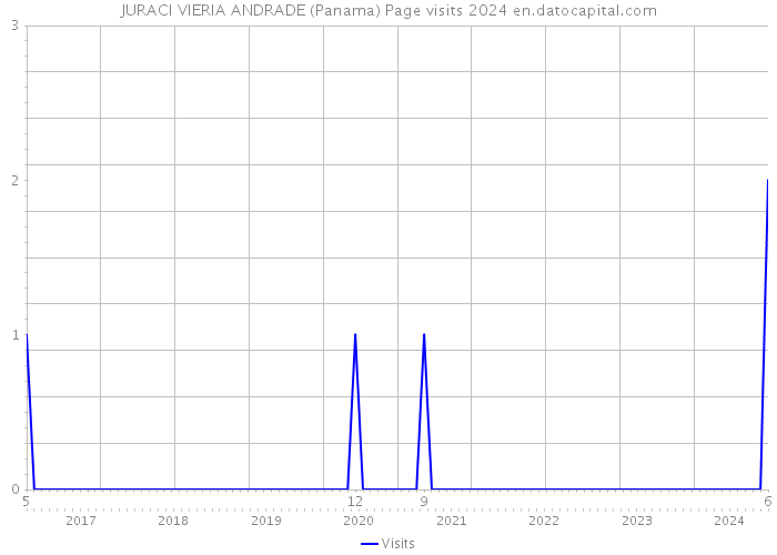 JURACI VIERIA ANDRADE (Panama) Page visits 2024 