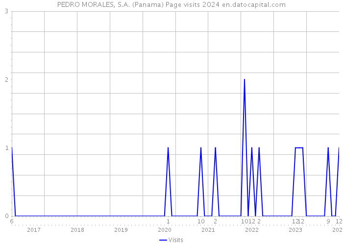 PEDRO MORALES, S.A. (Panama) Page visits 2024 