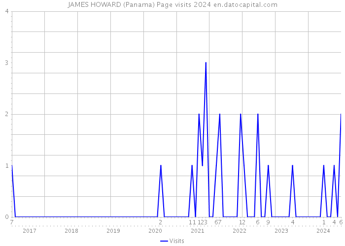 JAMES HOWARD (Panama) Page visits 2024 