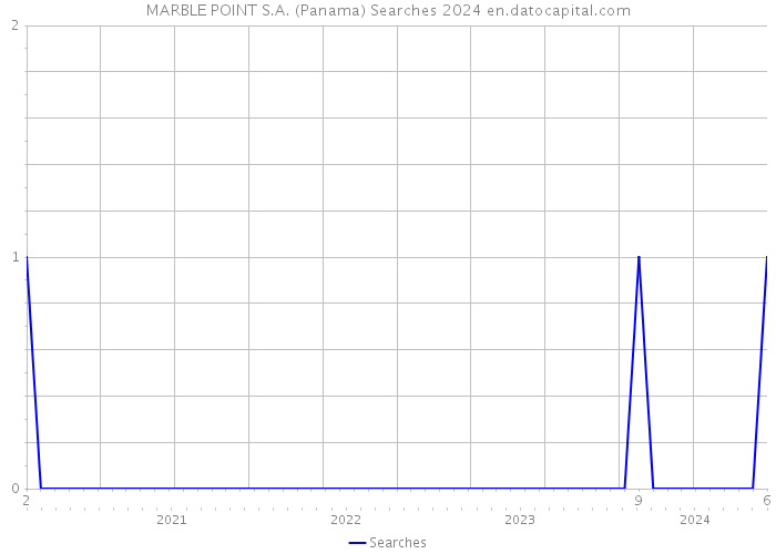 MARBLE POINT S.A. (Panama) Searches 2024 