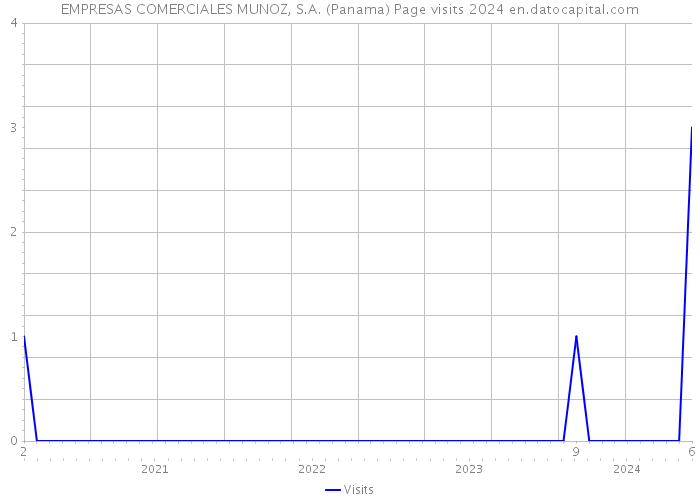 EMPRESAS COMERCIALES MUNOZ, S.A. (Panama) Page visits 2024 