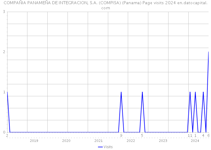 COMPAÑIA PANAMEÑA DE INTEGRACION, S.A. (COMPISA) (Panama) Page visits 2024 