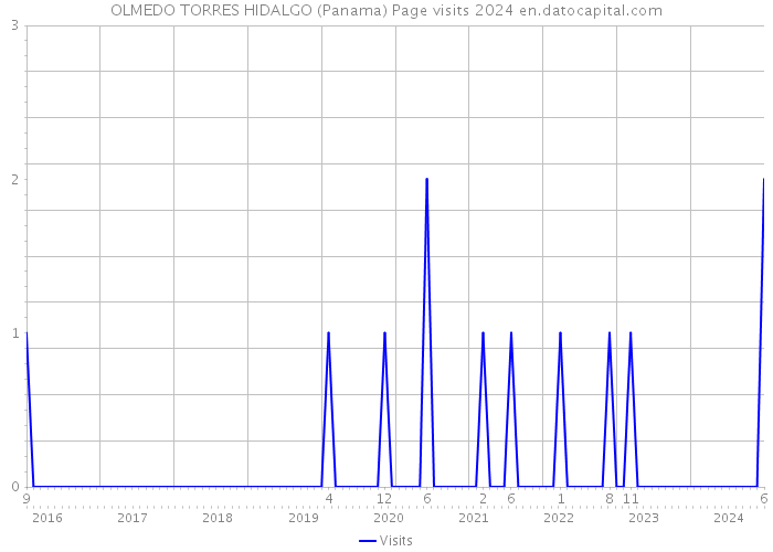 OLMEDO TORRES HIDALGO (Panama) Page visits 2024 