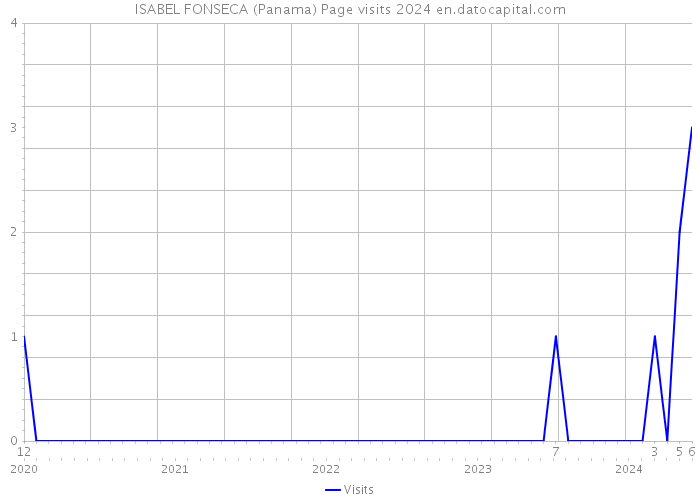 ISABEL FONSECA (Panama) Page visits 2024 