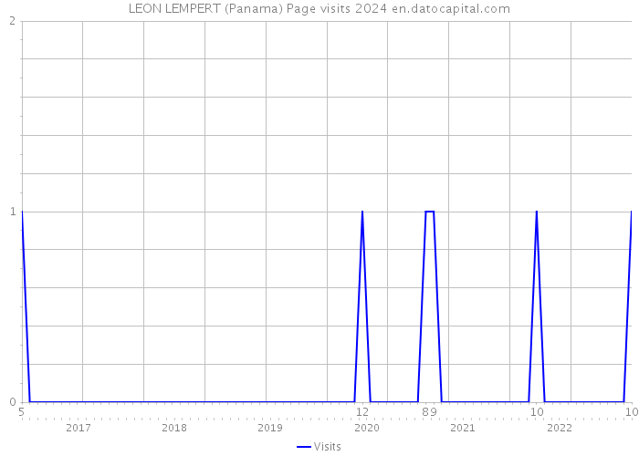 LEON LEMPERT (Panama) Page visits 2024 