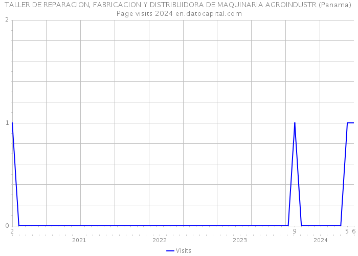 TALLER DE REPARACION, FABRICACION Y DISTRIBUIDORA DE MAQUINARIA AGROINDUSTR (Panama) Page visits 2024 