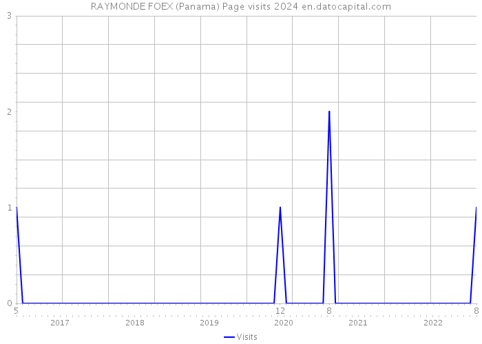 RAYMONDE FOEX (Panama) Page visits 2024 