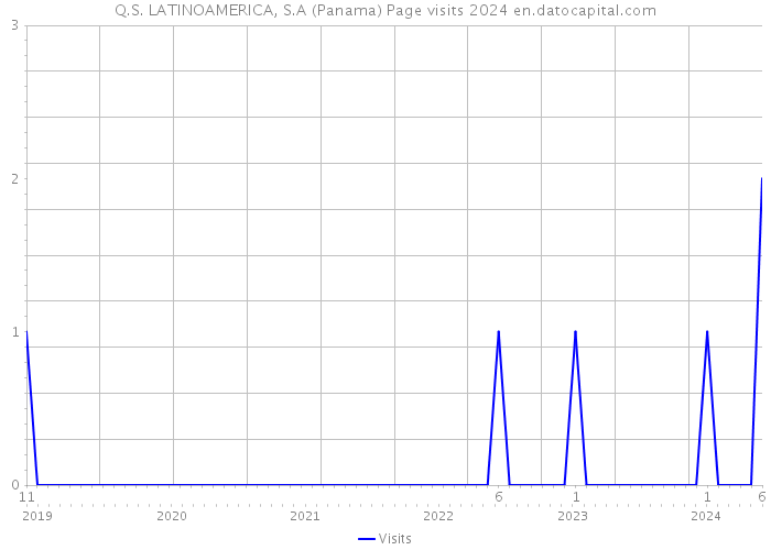Q.S. LATINOAMERICA, S.A (Panama) Page visits 2024 