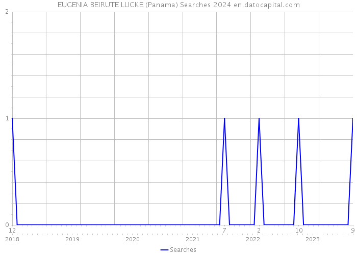 EUGENIA BEIRUTE LUCKE (Panama) Searches 2024 