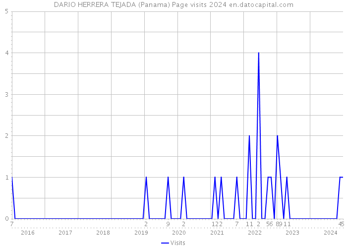DARIO HERRERA TEJADA (Panama) Page visits 2024 