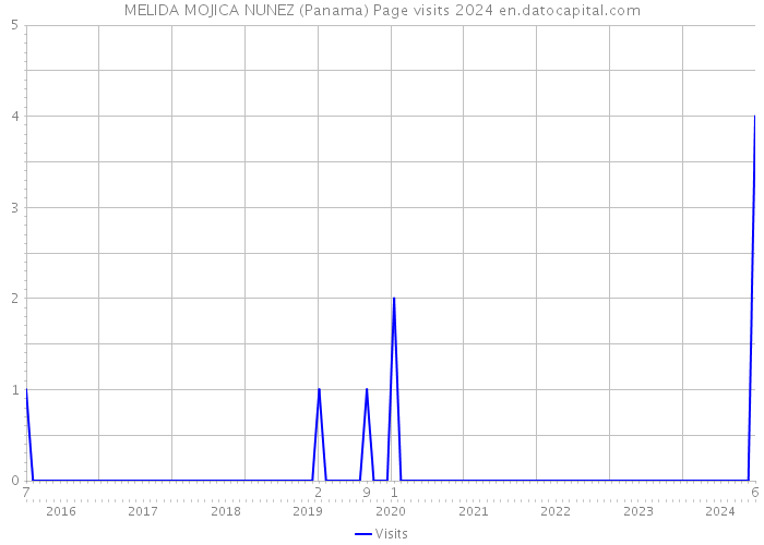MELIDA MOJICA NUNEZ (Panama) Page visits 2024 