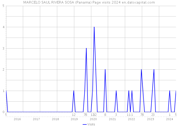 MARCELO SAUL RIVERA SOSA (Panama) Page visits 2024 