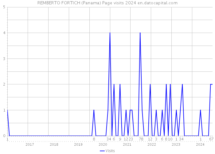REMBERTO FORTICH (Panama) Page visits 2024 