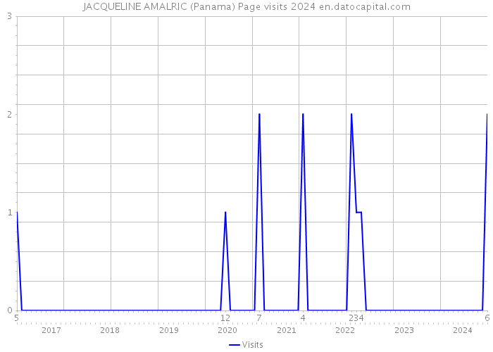 JACQUELINE AMALRIC (Panama) Page visits 2024 