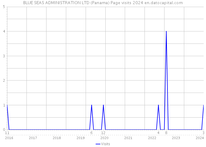BLUE SEAS ADMINISTRATION LTD (Panama) Page visits 2024 