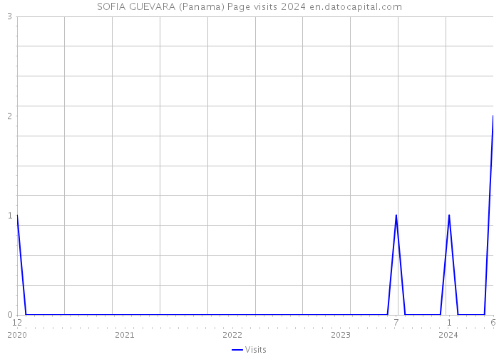 SOFIA GUEVARA (Panama) Page visits 2024 