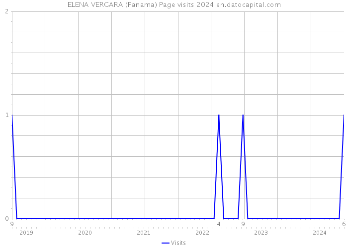 ELENA VERGARA (Panama) Page visits 2024 