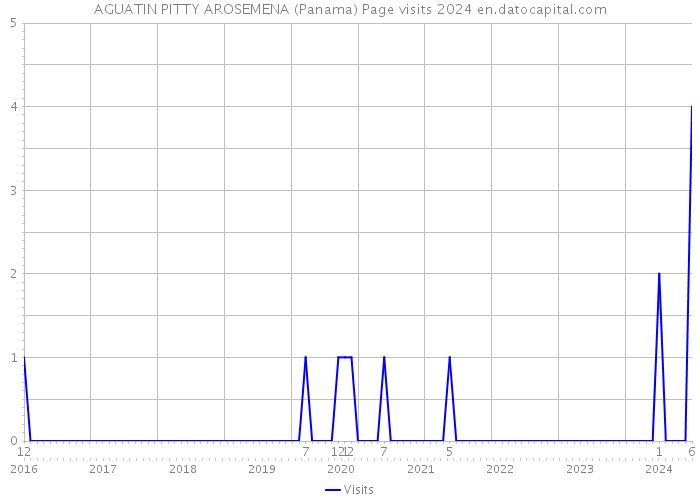 AGUATIN PITTY AROSEMENA (Panama) Page visits 2024 