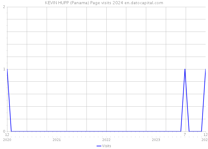 KEVIN HUPP (Panama) Page visits 2024 