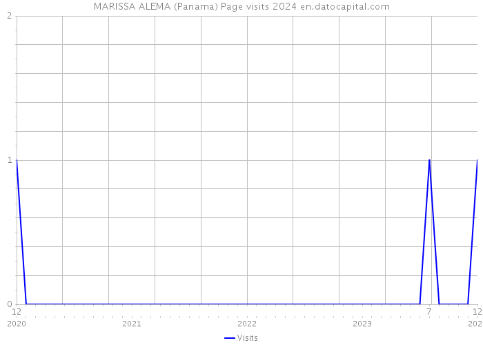 MARISSA ALEMA (Panama) Page visits 2024 