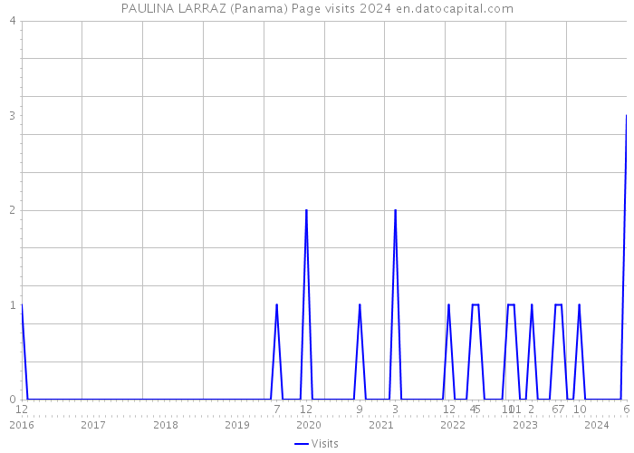 PAULINA LARRAZ (Panama) Page visits 2024 