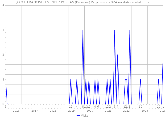 JORGE FRANCISCO MENDEZ PORRAS (Panama) Page visits 2024 