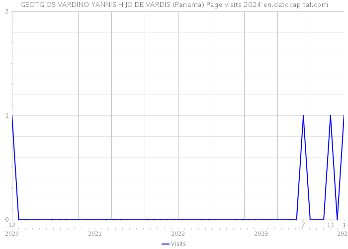 GEOTGIOS VARDINO YANNIS HIJO DE VARDIS (Panama) Page visits 2024 