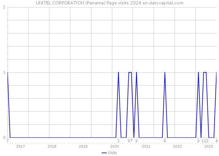 UNITEL CORPORATION (Panama) Page visits 2024 