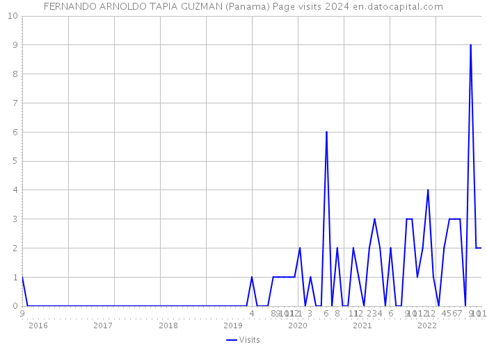 FERNANDO ARNOLDO TAPIA GUZMAN (Panama) Page visits 2024 