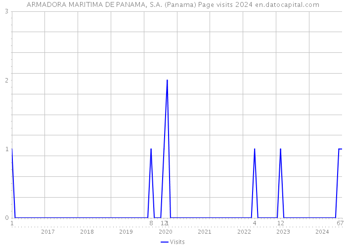 ARMADORA MARITIMA DE PANAMA, S.A. (Panama) Page visits 2024 
