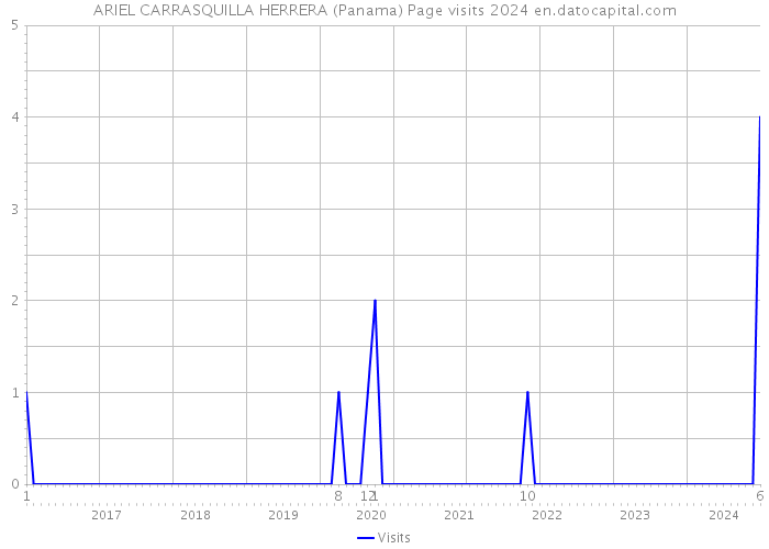 ARIEL CARRASQUILLA HERRERA (Panama) Page visits 2024 