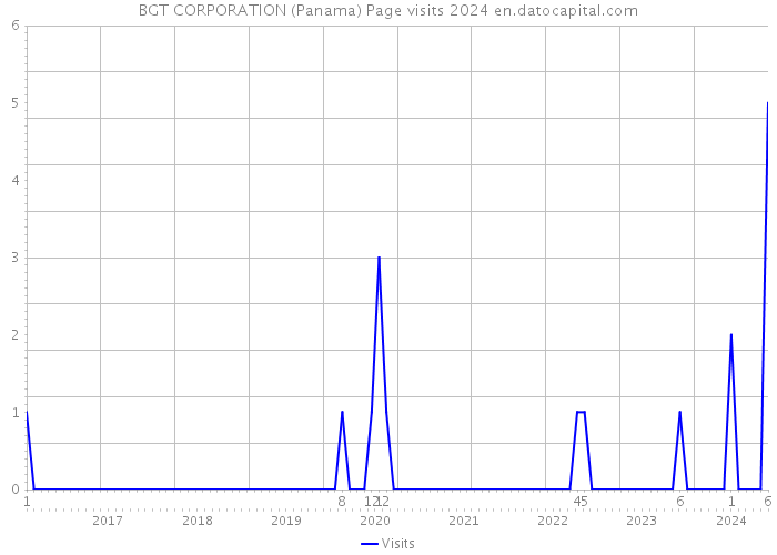 BGT CORPORATION (Panama) Page visits 2024 
