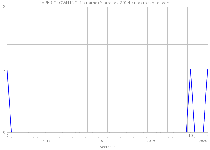 PAPER CROWN INC. (Panama) Searches 2024 