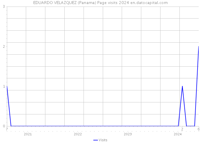 EDUARDO VELAZQUEZ (Panama) Page visits 2024 