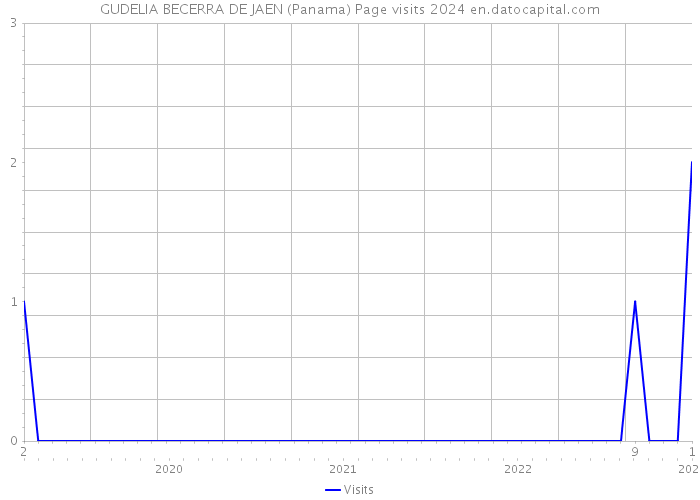 GUDELIA BECERRA DE JAEN (Panama) Page visits 2024 