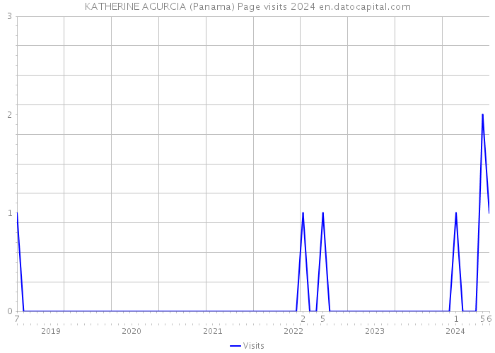 KATHERINE AGURCIA (Panama) Page visits 2024 