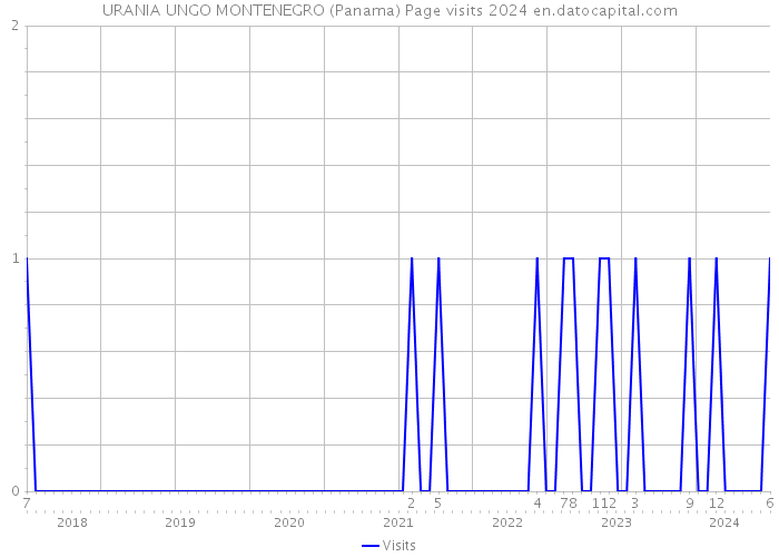 URANIA UNGO MONTENEGRO (Panama) Page visits 2024 