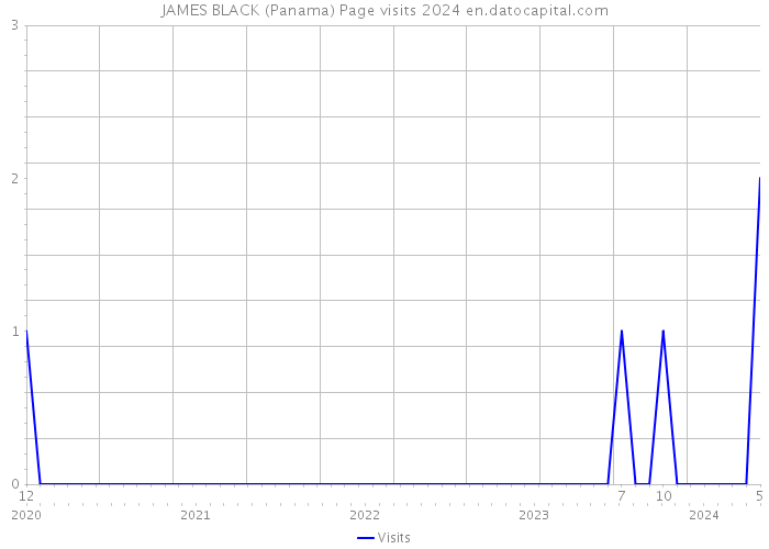 JAMES BLACK (Panama) Page visits 2024 