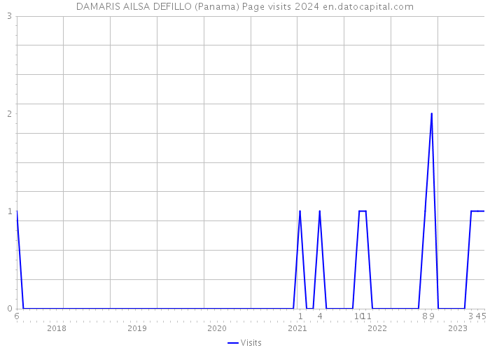 DAMARIS AILSA DEFILLO (Panama) Page visits 2024 