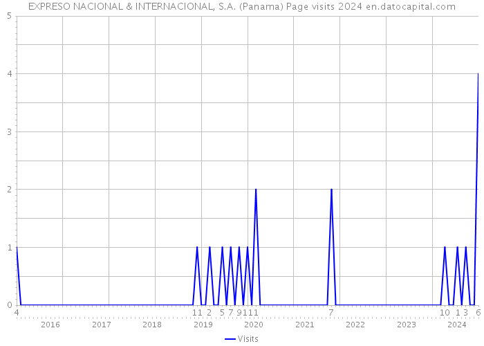 EXPRESO NACIONAL & INTERNACIONAL, S.A. (Panama) Page visits 2024 
