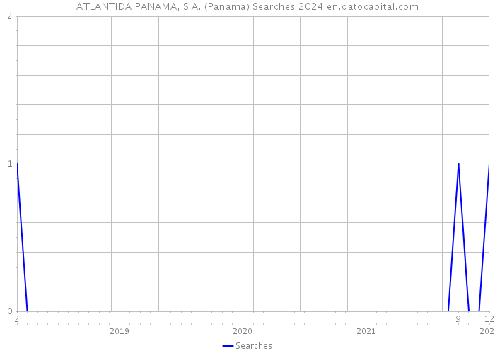ATLANTIDA PANAMA, S.A. (Panama) Searches 2024 