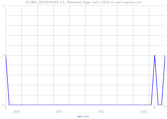GLOBAL DE PANAMA S.A. (Panama) Page visits 2024 
