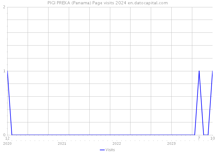 PIGI PREKA (Panama) Page visits 2024 