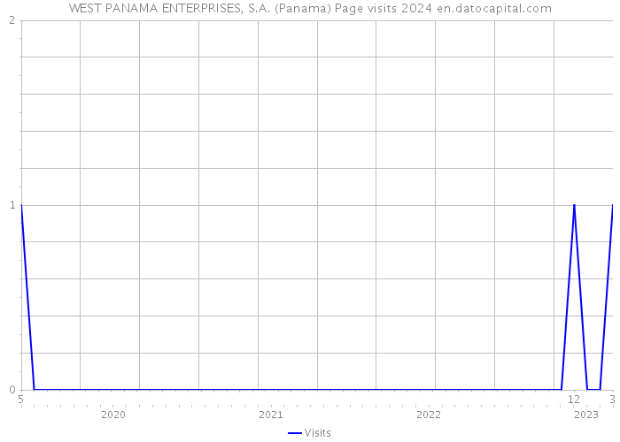 WEST PANAMA ENTERPRISES, S.A. (Panama) Page visits 2024 