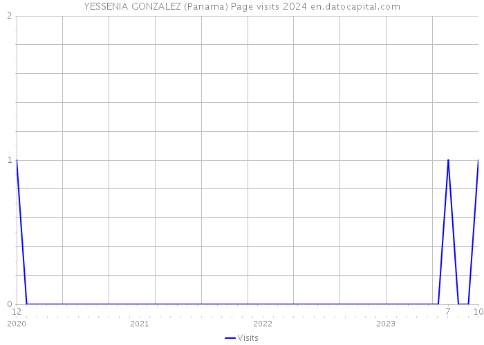 YESSENIA GONZALEZ (Panama) Page visits 2024 