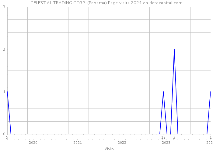 CELESTIAL TRADING CORP. (Panama) Page visits 2024 