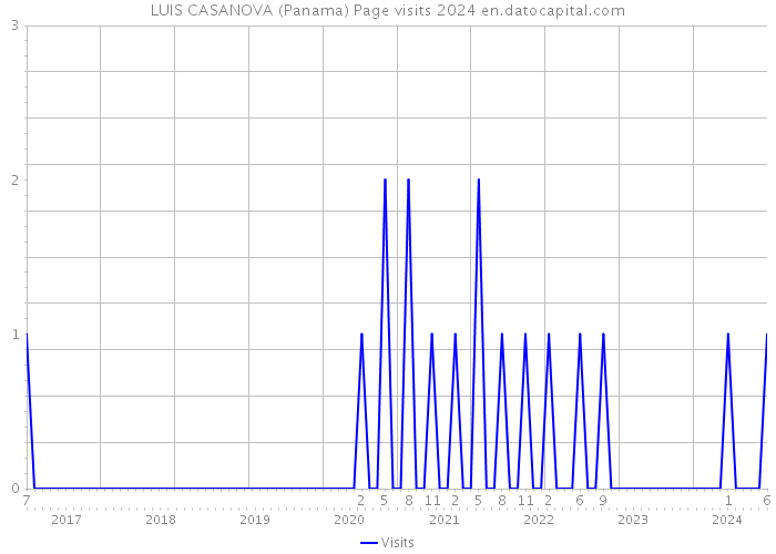 LUIS CASANOVA (Panama) Page visits 2024 